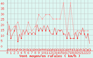 Courbe de la force du vent pour Frankfort (All)