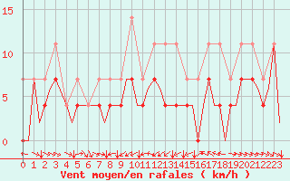 Courbe de la force du vent pour Ljubljana / Brnik