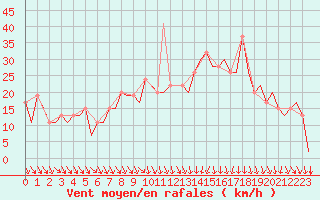 Courbe de la force du vent pour Pamplona (Esp)