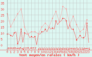 Courbe de la force du vent pour San Sebastian (Esp)