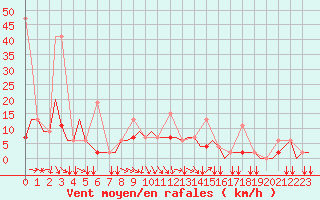 Courbe de la force du vent pour Ioannina Airport