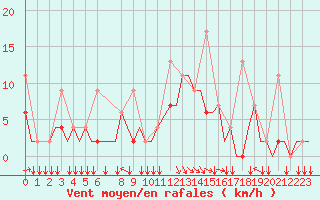 Courbe de la force du vent pour Ioannina Airport