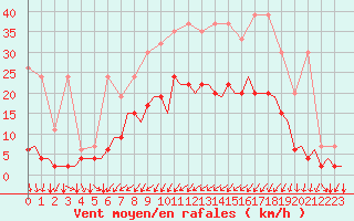 Courbe de la force du vent pour Genve (Sw)