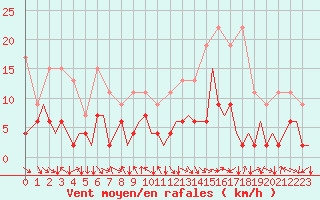 Courbe de la force du vent pour Zurich-Kloten