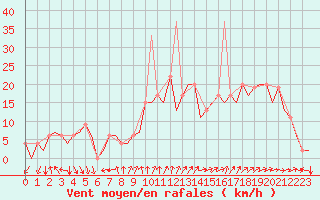 Courbe de la force du vent pour Madrid / Barajas (Esp)