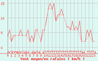 Courbe de la force du vent pour Napoli / Capodichino