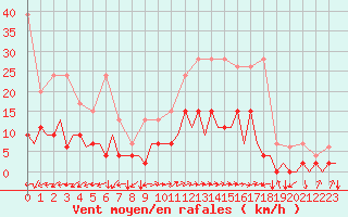 Courbe de la force du vent pour Locarno-Magadino