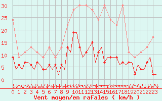Courbe de la force du vent pour Zurich-Kloten