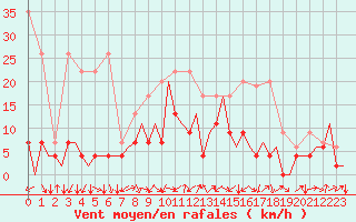 Courbe de la force du vent pour Emmen
