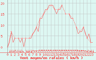 Courbe de la force du vent pour Ibiza (Esp)