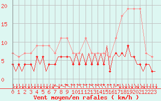 Courbe de la force du vent pour Lugano (Sw)