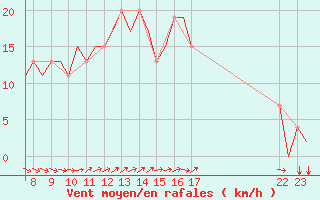 Courbe de la force du vent pour Exeter Airport