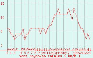 Courbe de la force du vent pour Edinburgh Airport