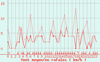 Courbe de la force du vent pour Ioannina Airport