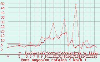 Courbe de la force du vent pour Ioannina Airport