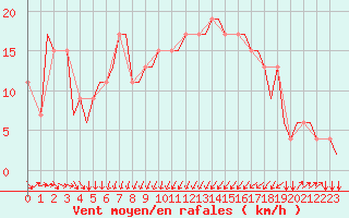 Courbe de la force du vent pour Saint Gallen-Altenrhein