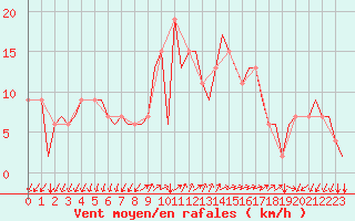Courbe de la force du vent pour Gnes (It)