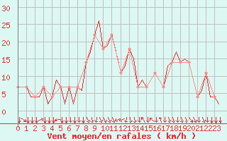 Courbe de la force du vent pour Graz-Thalerhof-Flughafen