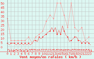 Courbe de la force du vent pour Stuttgart-Echterdingen
