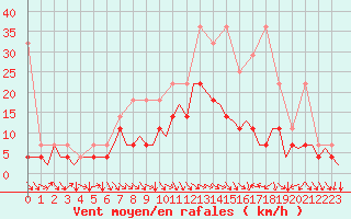 Courbe de la force du vent pour Hamburg-Fuhlsbuettel
