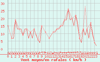 Courbe de la force du vent pour Burgos (Esp)