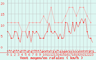 Courbe de la force du vent pour Bonn (All)