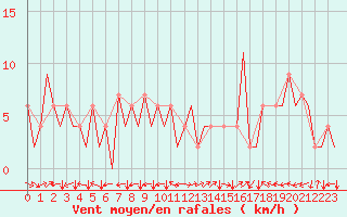 Courbe de la force du vent pour Huesca (Esp)