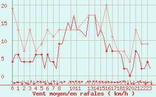 Courbe de la force du vent pour Genve (Sw)