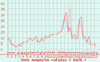 Courbe de la force du vent pour Napoli / Capodichino