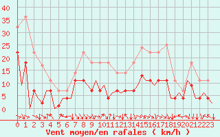 Courbe de la force du vent pour Bardenas Reales