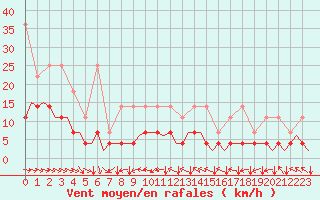 Courbe de la force du vent pour Muenster / Osnabrueck