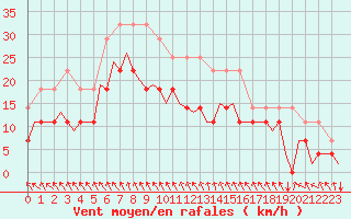 Courbe de la force du vent pour Kecskemet