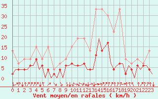 Courbe de la force du vent pour Payerne (Sw)