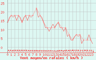 Courbe de la force du vent pour Lechfeld