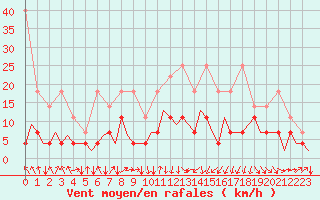 Courbe de la force du vent pour Stuttgart-Echterdingen