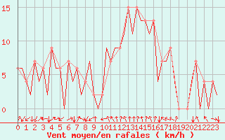 Courbe de la force du vent pour Gerona (Esp)