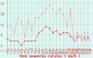 Courbe de la force du vent pour Genve (Sw)