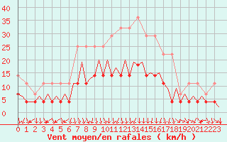 Courbe de la force du vent pour Bacau