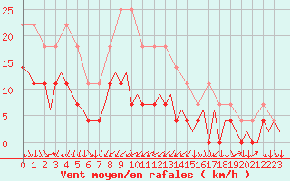 Courbe de la force du vent pour Kuusamo