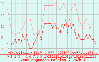 Courbe de la force du vent pour Lugano (Sw)