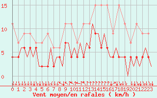 Courbe de la force du vent pour Lugano (Sw)