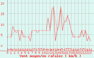 Courbe de la force du vent pour Graz-Thalerhof-Flughafen