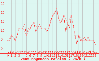 Courbe de la force du vent pour Linz / Hoersching-Flughafen