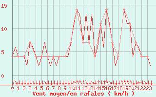 Courbe de la force du vent pour Salzburg-Flughafen