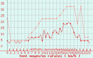 Courbe de la force du vent pour Beauvechain (Be)