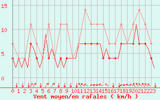 Courbe de la force du vent pour Beauvechain (Be)