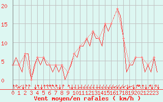 Courbe de la force du vent pour San Sebastian (Esp)