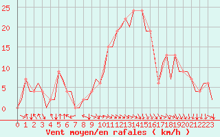 Courbe de la force du vent pour Pamplona (Esp)