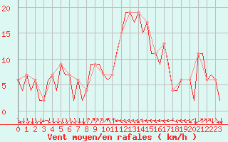 Courbe de la force du vent pour Ibiza (Esp)