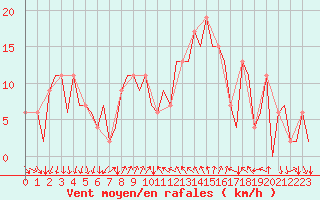 Courbe de la force du vent pour Reus (Esp)